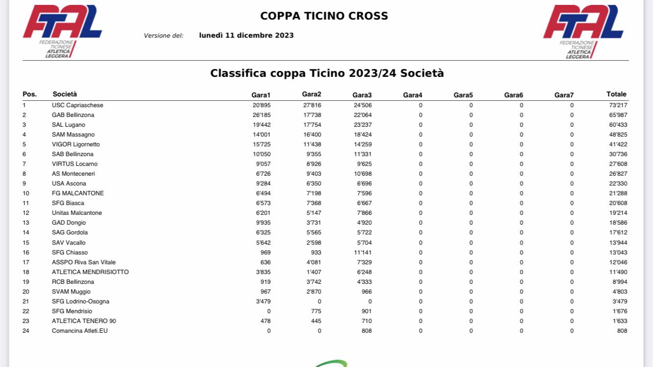 Classifica
